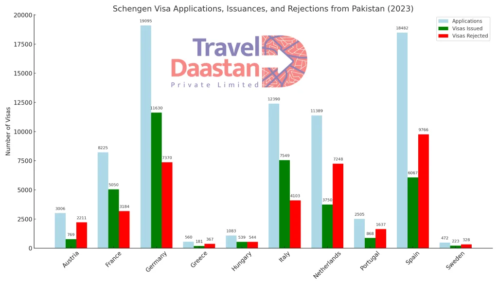 2023 Schengen Visa Trends from Pakistan Graph